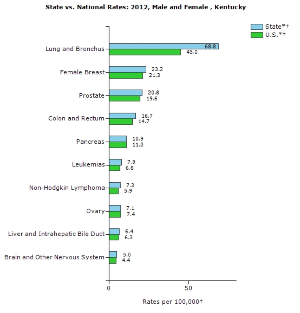 cdc cancer breakdown kentucky